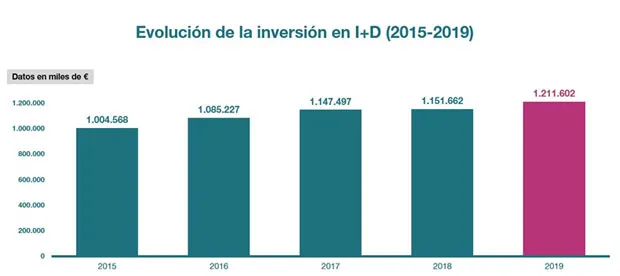 La Industria Farmacéutica Vuelve A Marcar Un Récord De Inversión En I+D ...